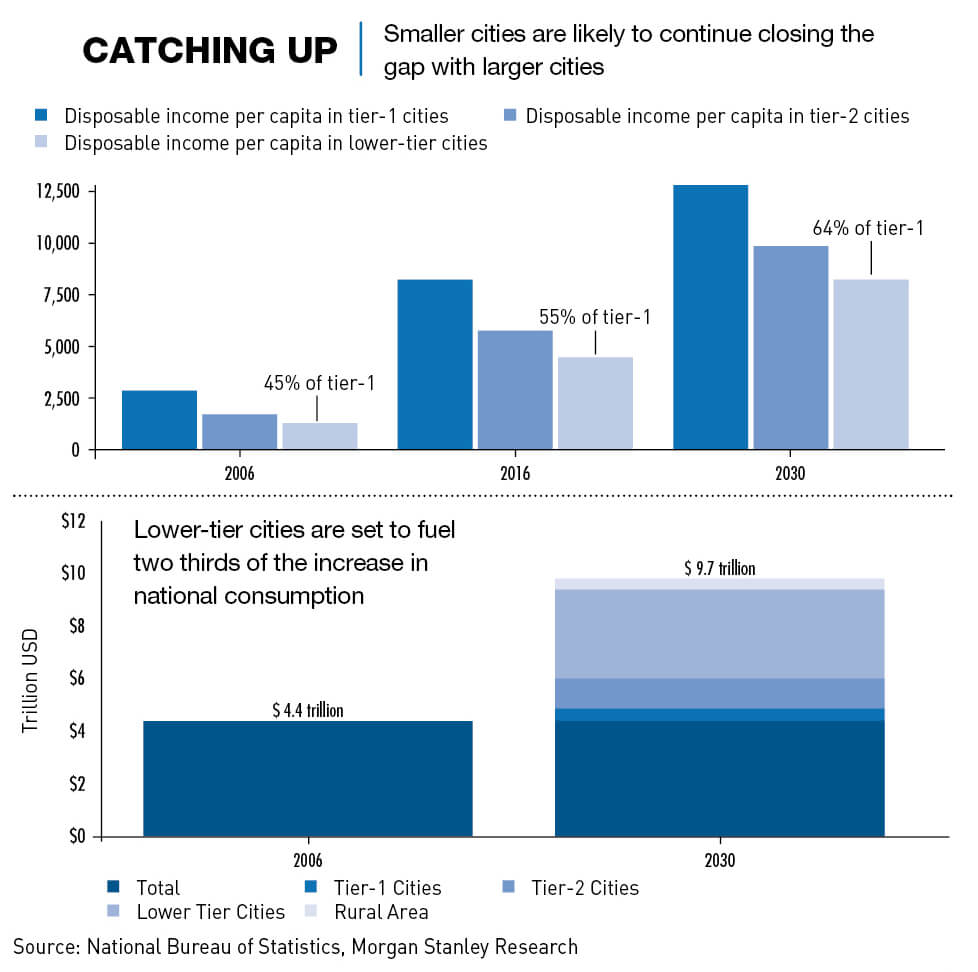 lower-tier cities cina