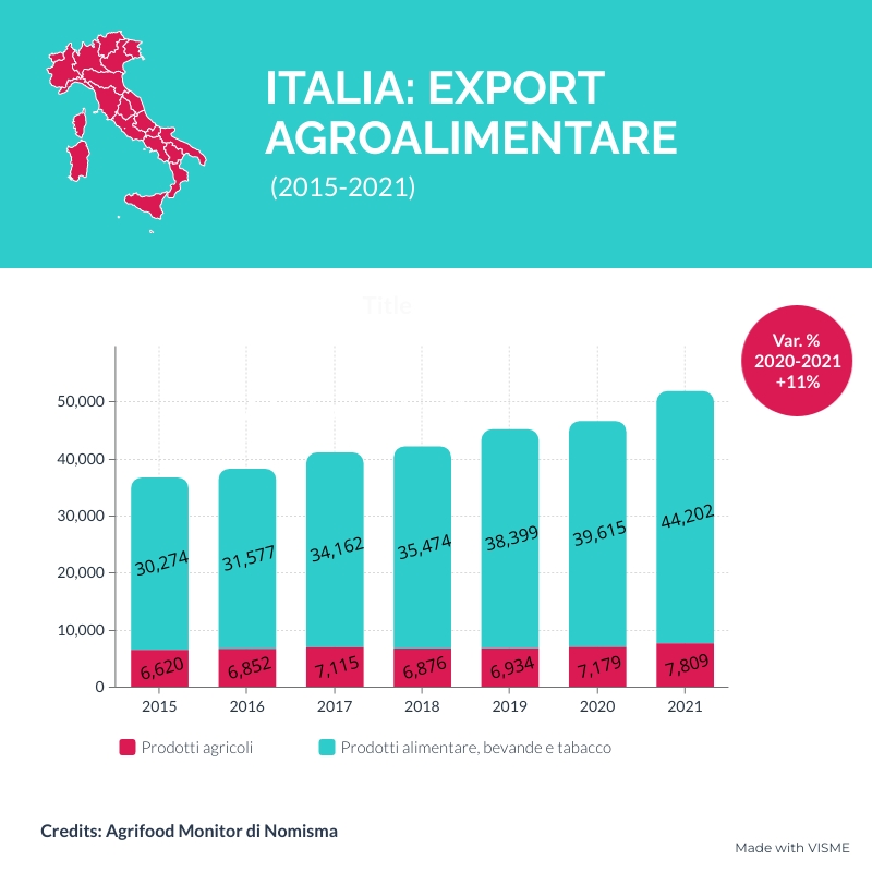 esportazioni italiane agroalimentari 