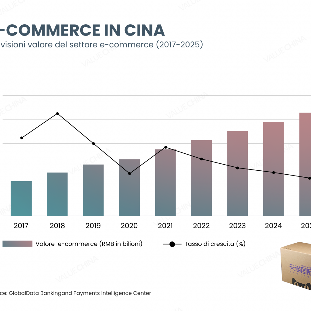 e-commerce in cina