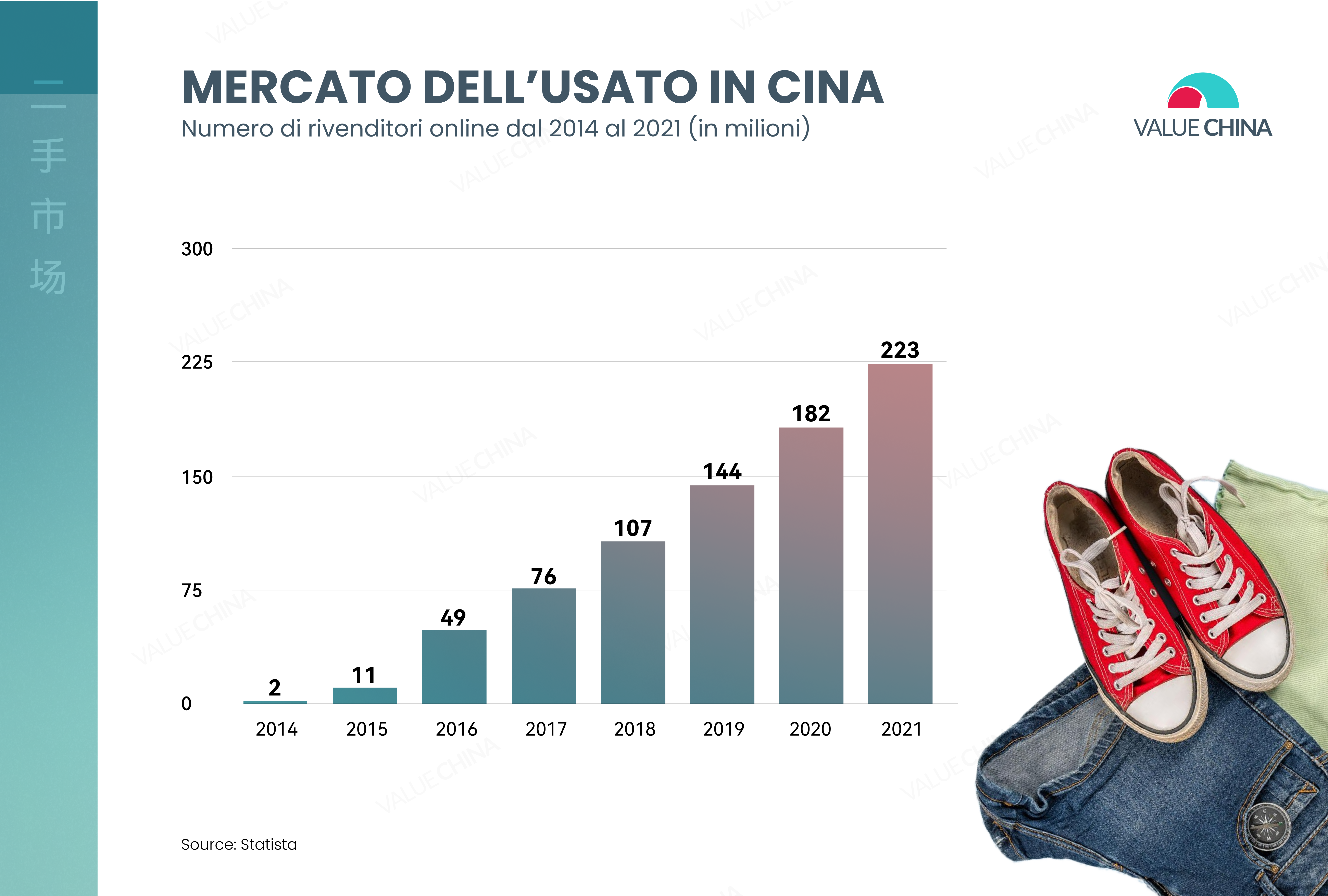 mercato dell'usato sostenibilità Cina