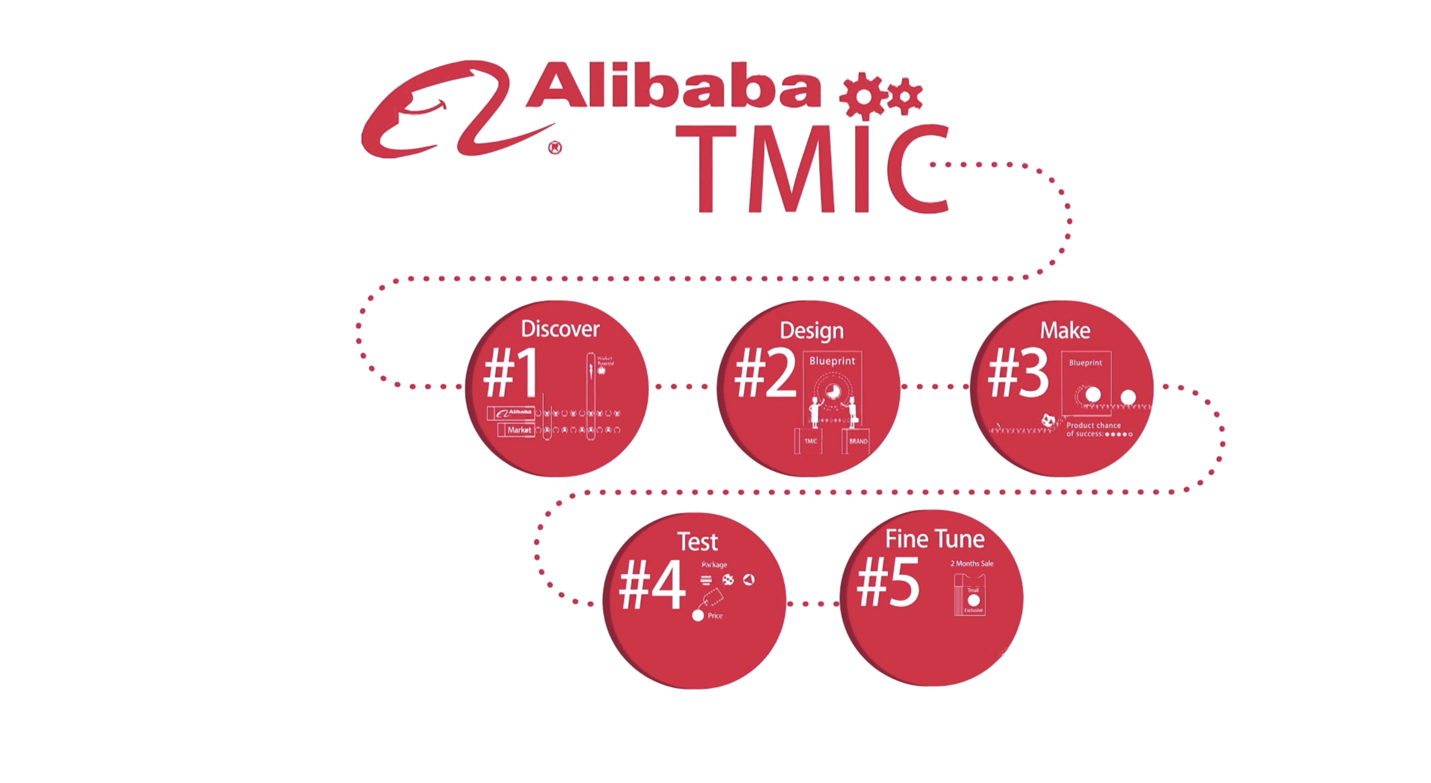 ecosistema Tmall TMIC