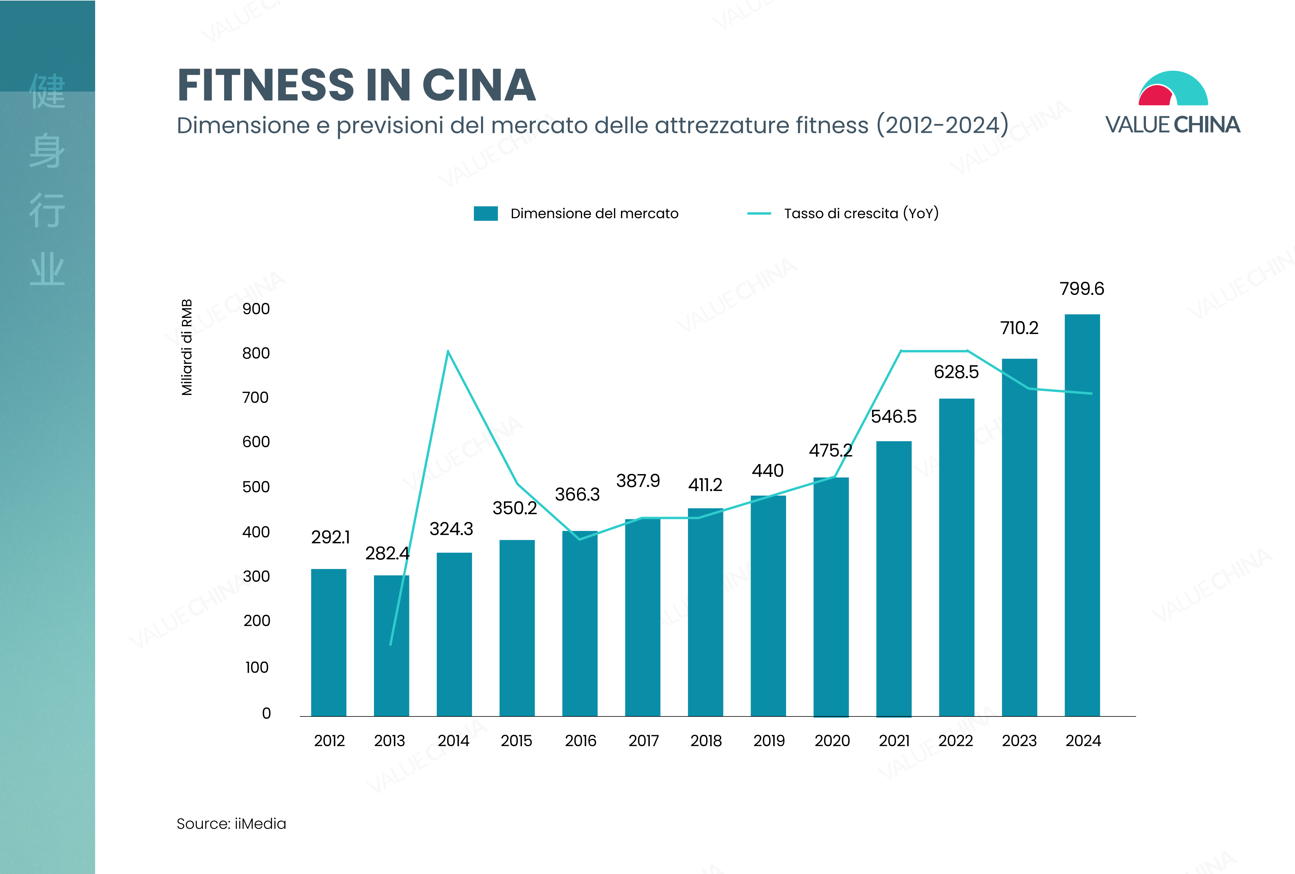 Grafico dimensione e previsioni del mercato delle attrezzature per il fitness in cina
