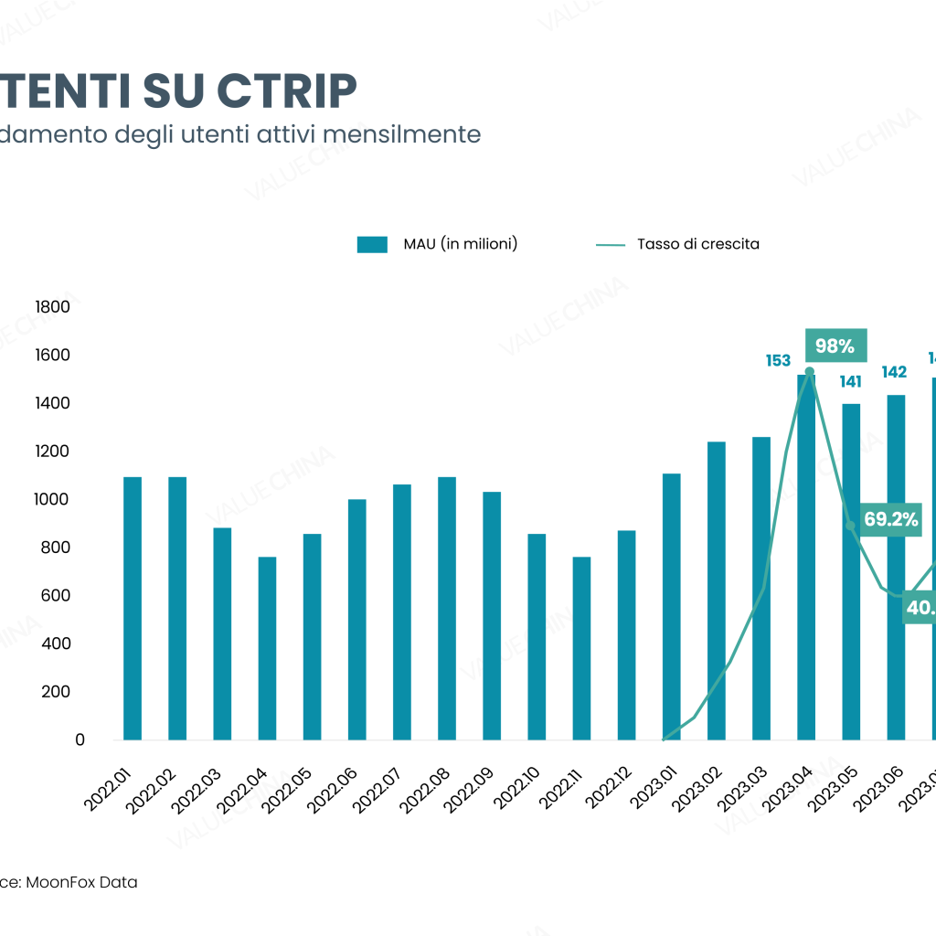 ctrip utenti