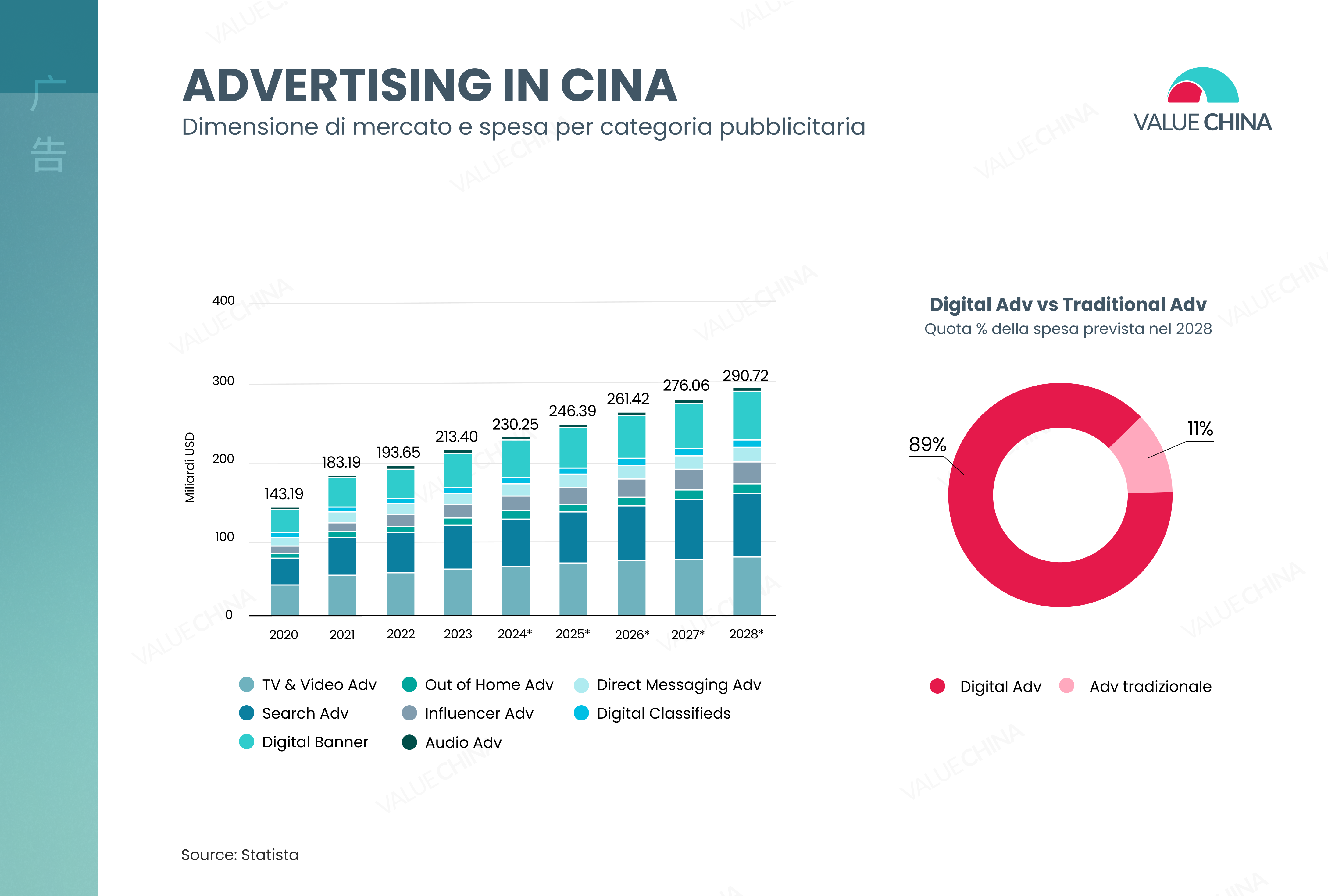 mercato della pubblicità in Cina, dimensione e spesa per categoria